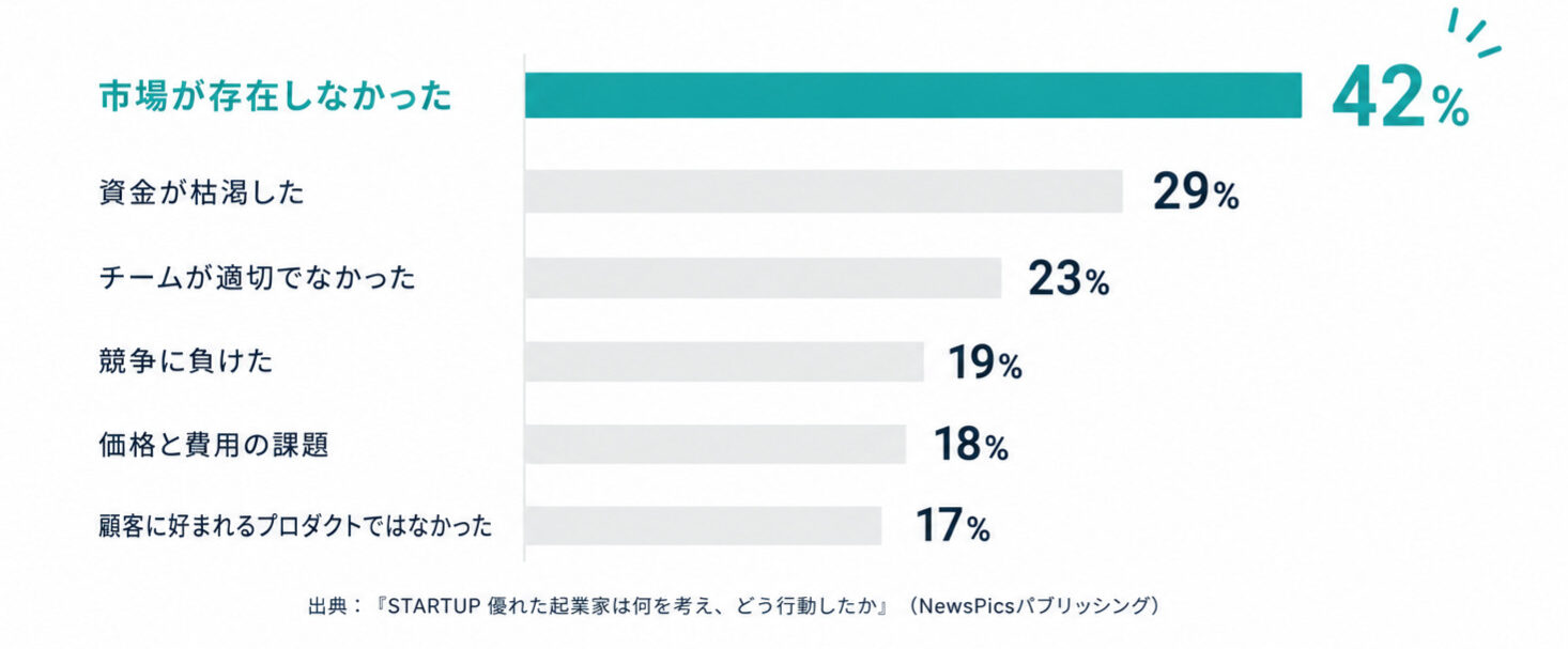 新規事業の撤退理由グラフ
