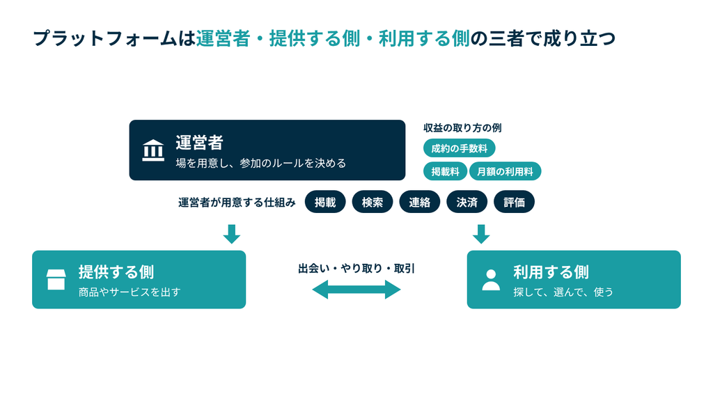 プラットフォームは、場を用意してルールを決める運営者と、商品やサービスを提供する側、それを利用する側の三者で成り立ち、運営者は掲載や決済などの仕組みを用意する。