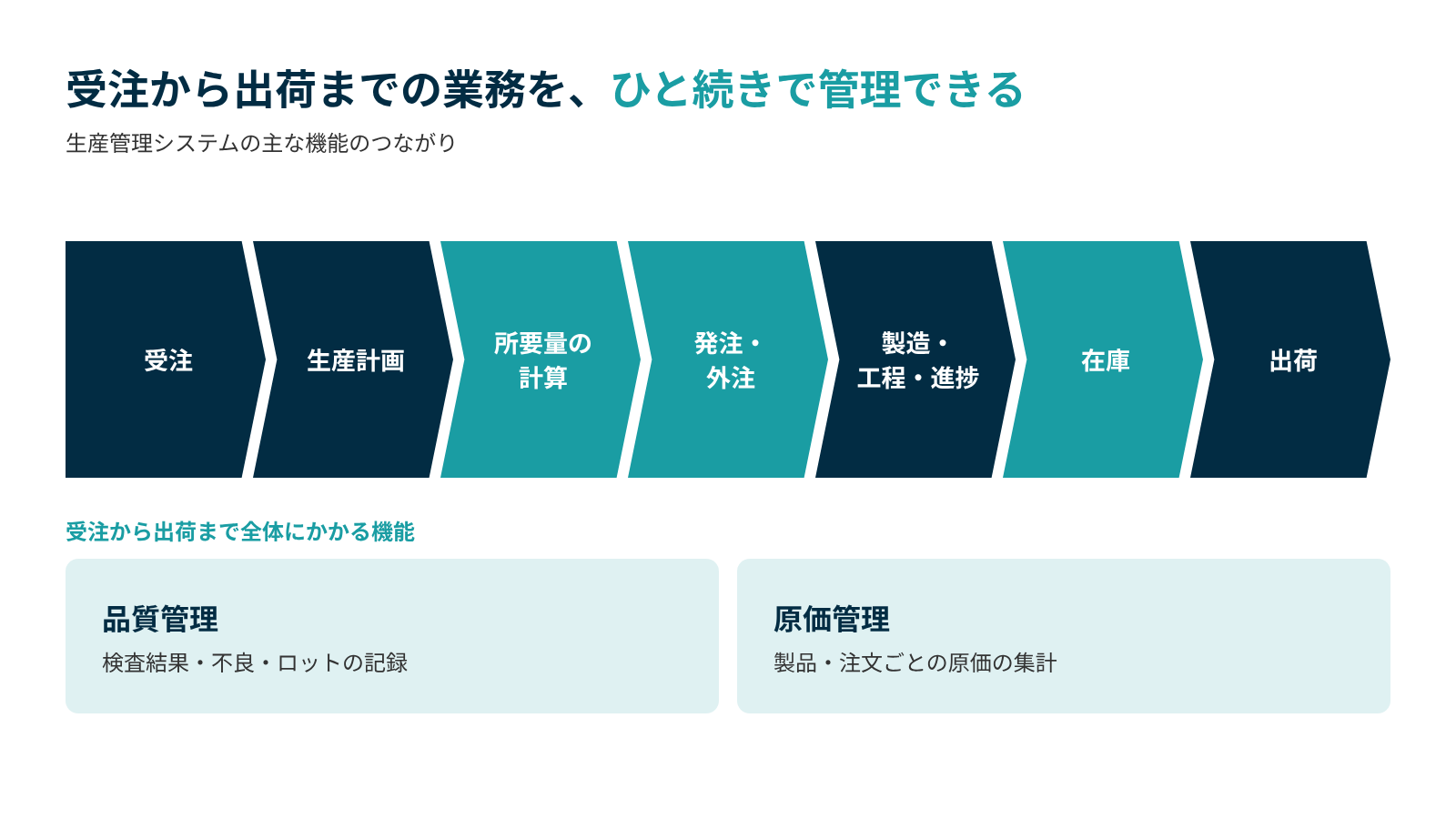 生産管理システムは受注・生産計画・所要量の計算・発注・製造・在庫・出荷をひと続きで管理し、品質管理と原価管理が全体にかかる