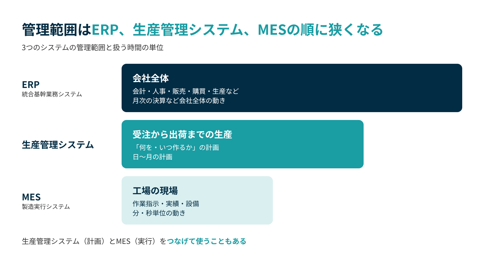 管理する範囲はERPが会社全体、生産管理システムが受注から出荷までの生産、MESが工場の現場で、ERPから順に狭く細かくなる
