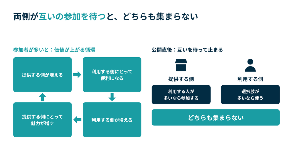 プラットフォームは参加者が多いほど価値が上がる一方、公開直後は提供する側と利用する側が互いの参加を待ち、どちらも集まらない状態になりやすい。