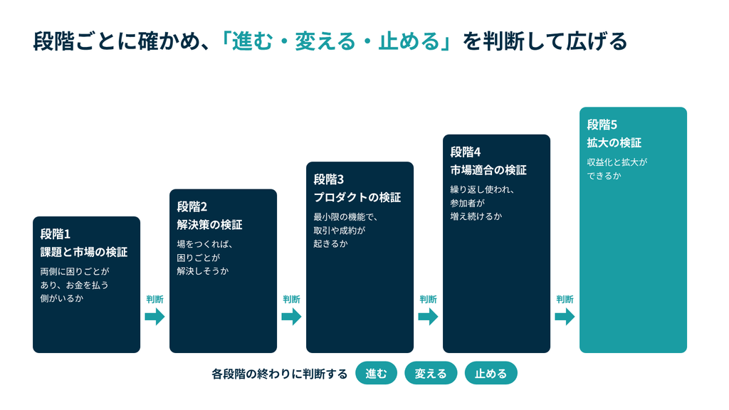 プラットフォーム開発は、課題と市場の検証から拡大の検証まで5つの段階に分け、各段階の終わりに「進む・変える・止める」を判断しながら広げる。