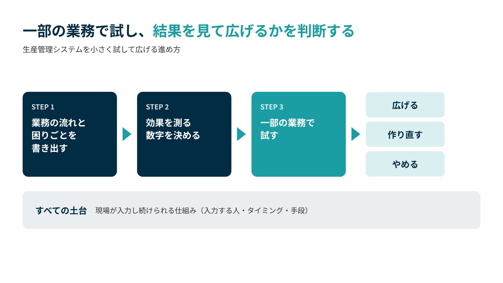 生産管理システムの導入は、業務の書き出しと効果を測る数字の決定の後、一部の業務で試し、結果を見て広げる・作り直す・やめるを判断する
