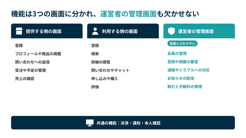 プラットフォームの機能は提供する側の画面、利用する側の画面、運営者の管理画面の3つに分かれ、見落とされやすい管理画面も最初から作る範囲に含める。