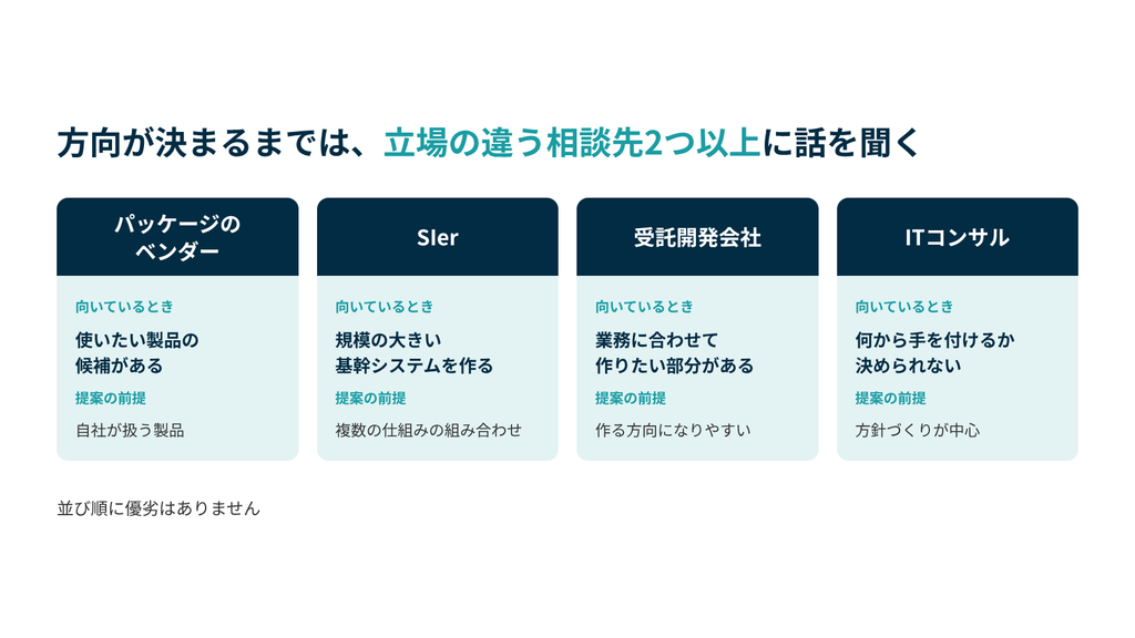 相談先はパッケージのベンダー、SIer、受託開発会社、ITコンサルの4種類で提案の前提が違うため、方向が決まるまでは立場の違う相談先2つ以上に話を聞く。