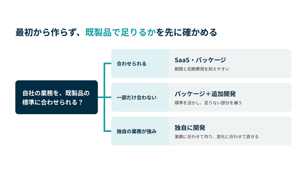 製造業のシステム選びは、業務を既製品の標準に合わせられるかで決まり、合わせられればSaaS・パッケージ、一部だけ合わなければ追加開発、独自の業務が強みなら独自開発が向く。