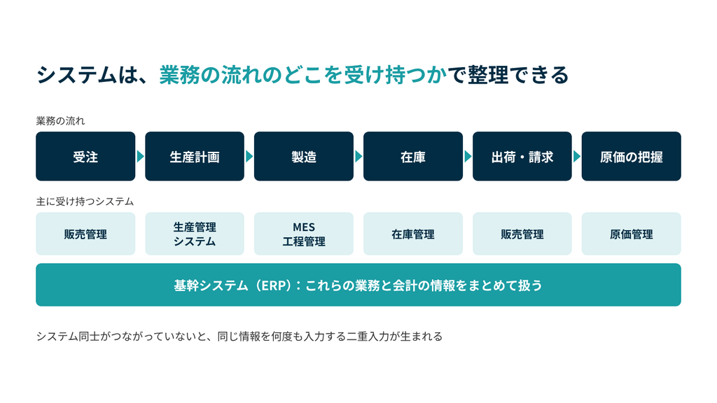製造業のシステムは、受注から生産計画、製造、在庫、出荷・請求、原価の把握までの業務の流れに沿って役割を分担し、基幹システム（ERP）が全体の情報をまとめて扱う。