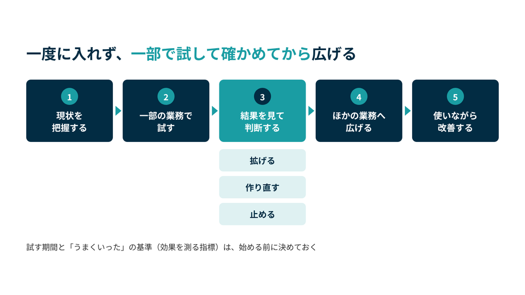 システム導入は一度に全社へ入れず、現状を把握し、一部の業務で試して拡げる・作り直す・止めるを判断してから、ほかの業務へ広げ、使いながら改善する。