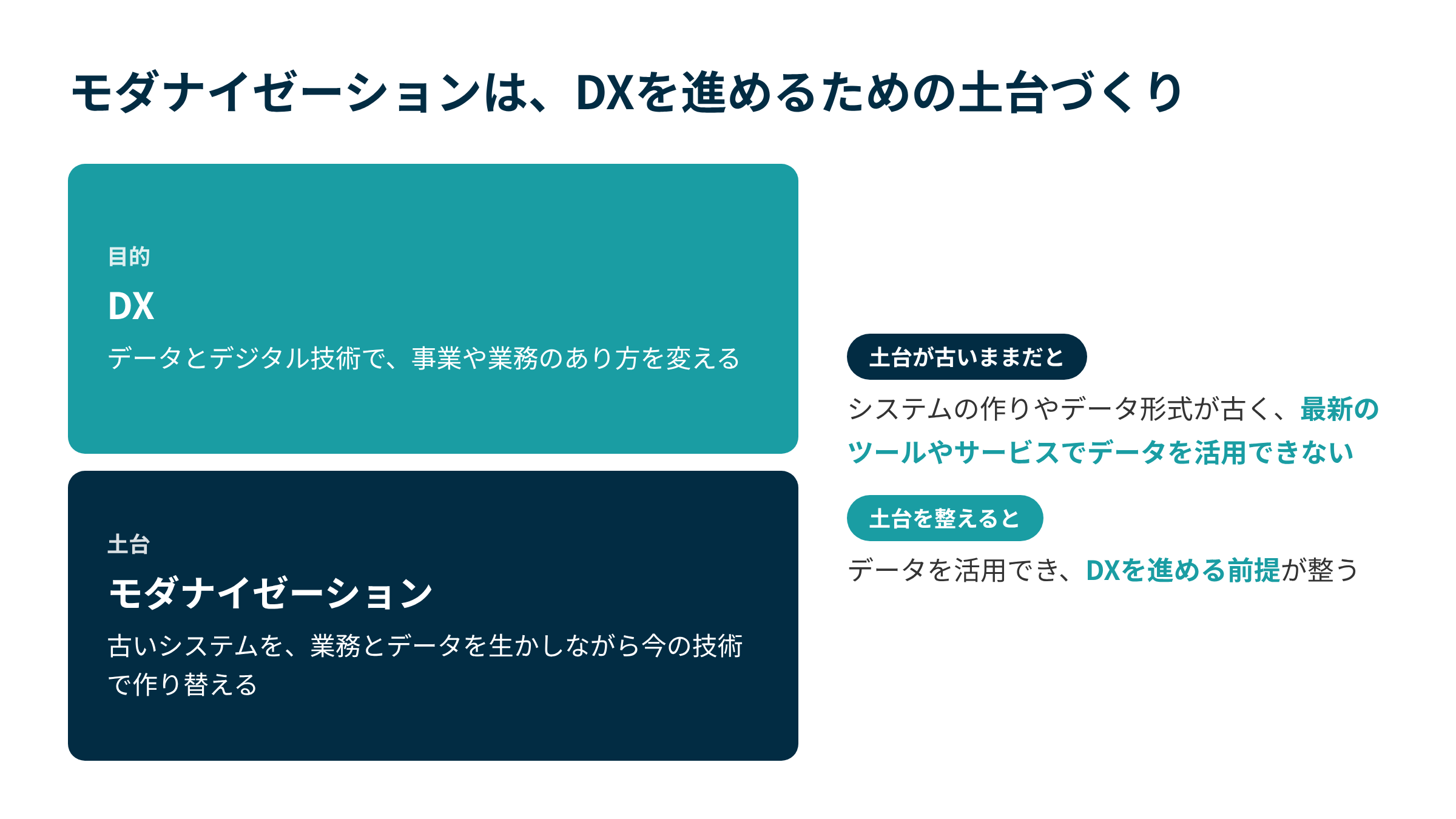モダナイゼーションは古いシステムを今の技術で作り替える土台づくりで、DXを進める前提になる。システムやデータ形式が古いままでは、データを活用できない。