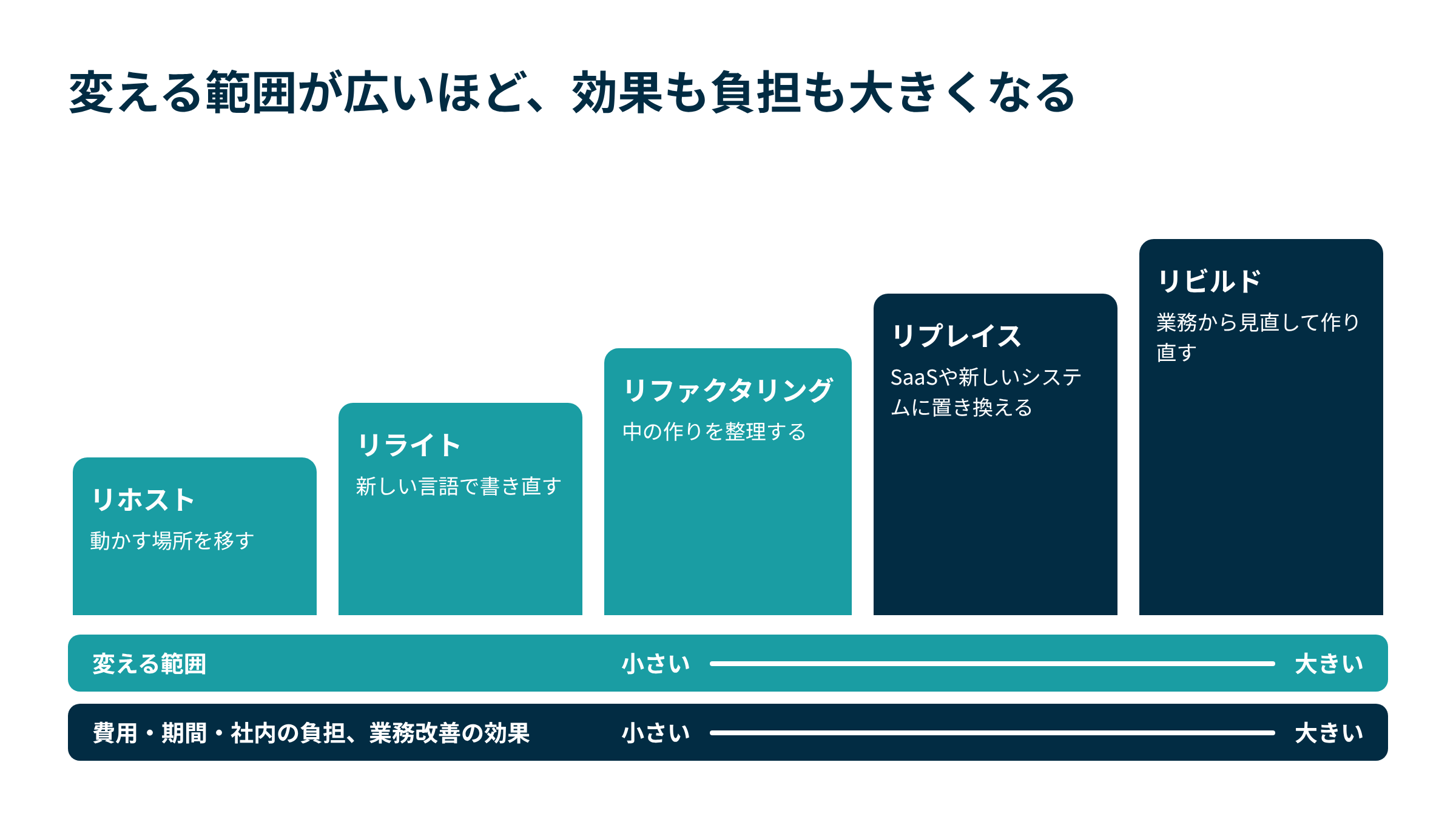 モダナイゼーションの手法はリホスト、リライト、リファクタリング、リプレイス、リビルドの順に変える範囲が広がり、効果も費用・期間・社内の負担も大きくなる。