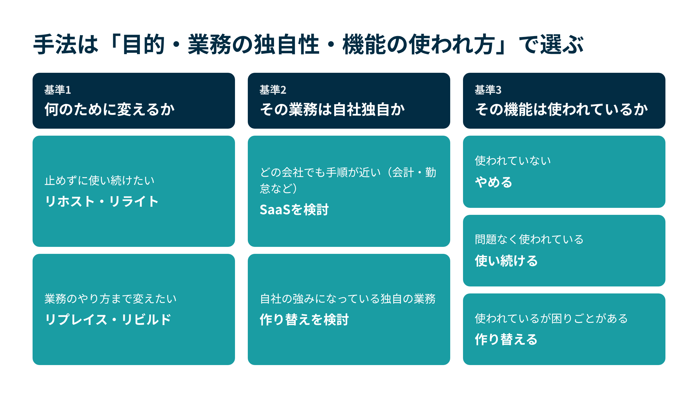 手法は目的、業務が自社独自かどうか、機能が使われているかの3つで選ぶ。使われていない機能はやめ、問題のない機能は使い続ける。