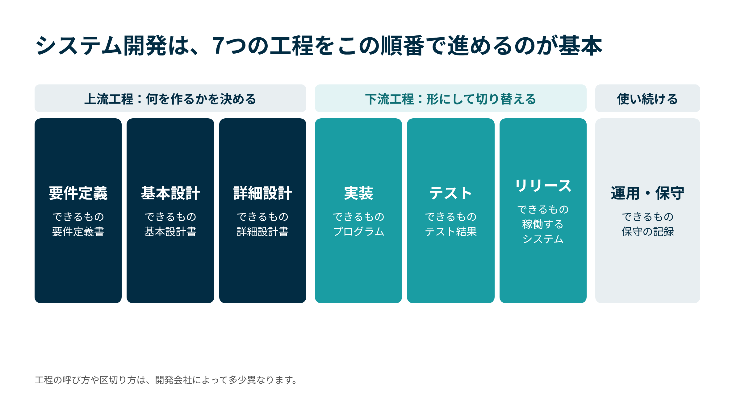 システム開発は、要件定義・基本設計・詳細設計の上流工程、実装・テスト・リリースの下流工程、運用・保守の7工程をこの順番で進めるのが基本。