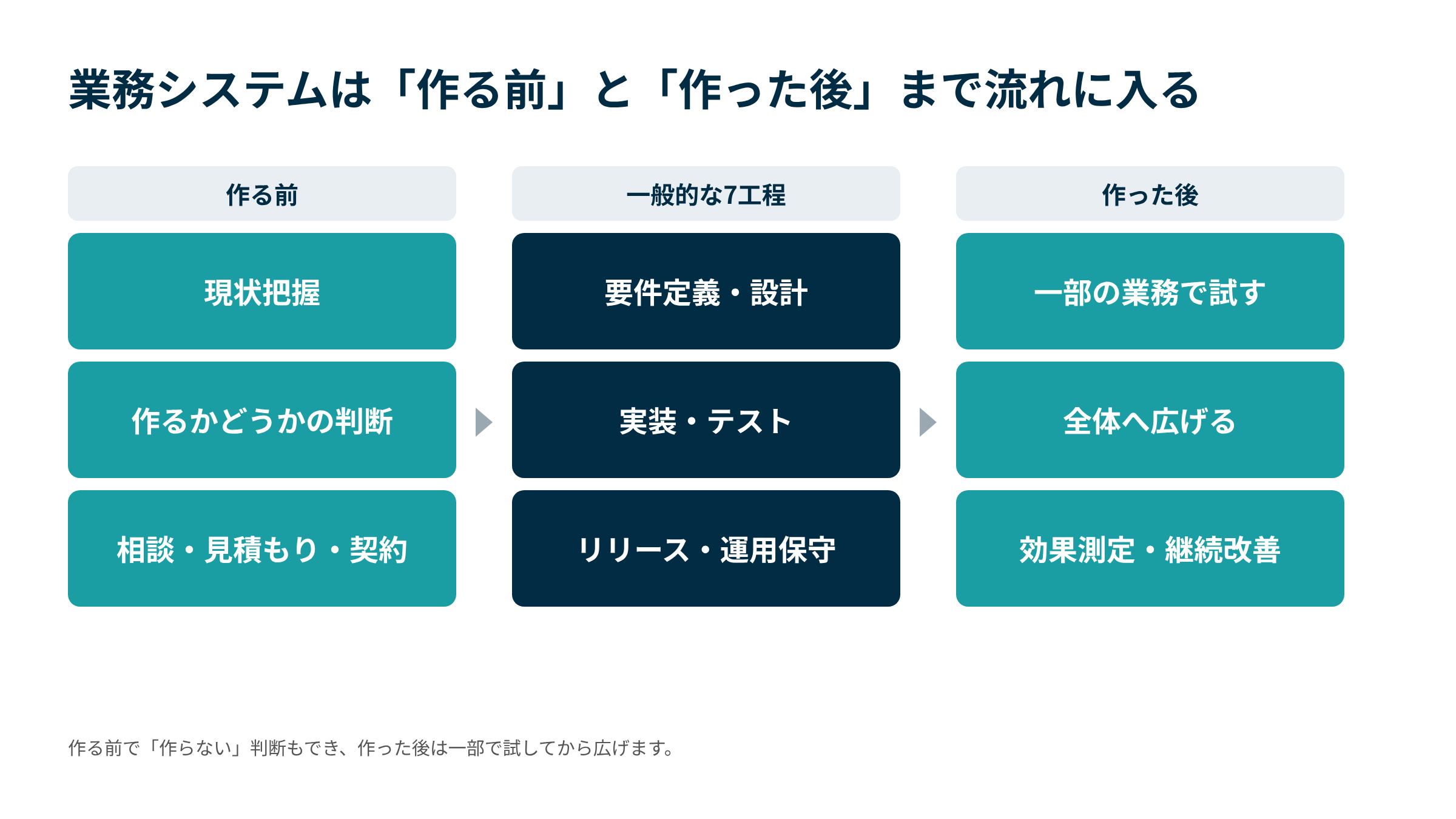 業務システムは、一般的な7工程の前に現状把握・作るかの判断・相談と契約を、後に一部の業務での試験導入・全体への展開・効果測定と継続改善を加えた流れで考える。