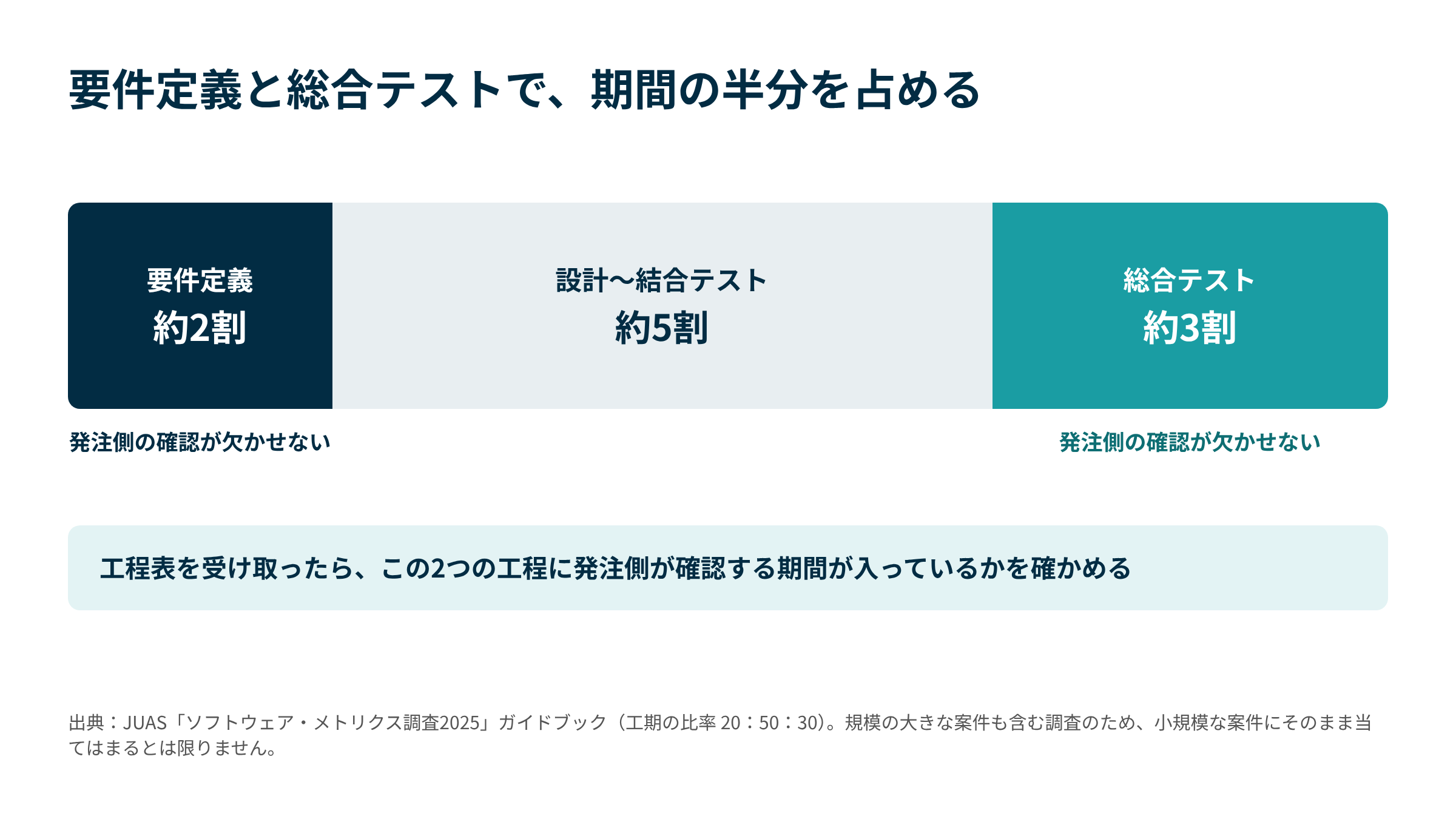 JUASの調査では工期の比率が要件定義約2割、設計から結合テスト約5割、総合テスト約3割で、発注側の確認が欠かせない要件定義と総合テストが期間の半分を占める。