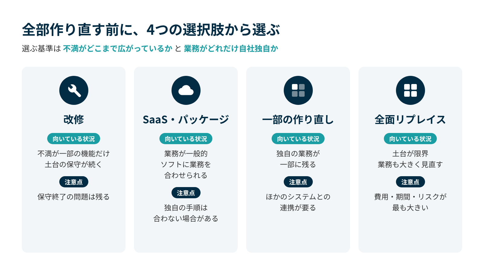 システムリプレイスは全部作り直す前に、改修、SaaS・パッケージ、一部の作り直し、全面リプレイスの4つから、不満の範囲と業務の独自性で選ぶ。