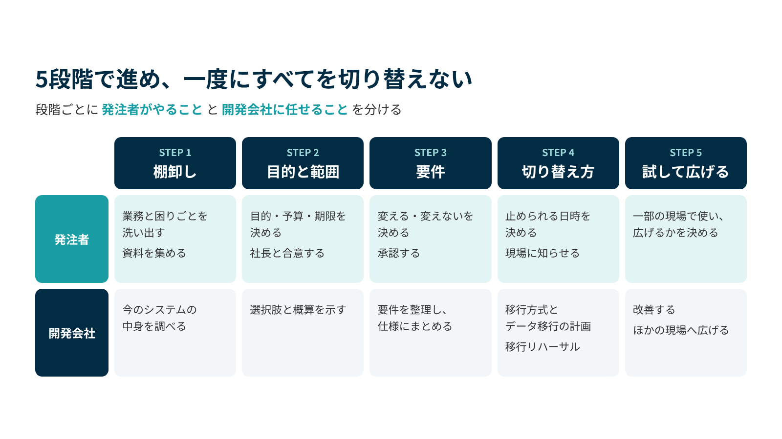 システムリプレイスは棚卸し、目的と範囲、要件、切り替え方、試して広げるの5段階で進め、段階ごとに発注者と開発会社の役割を分ける。