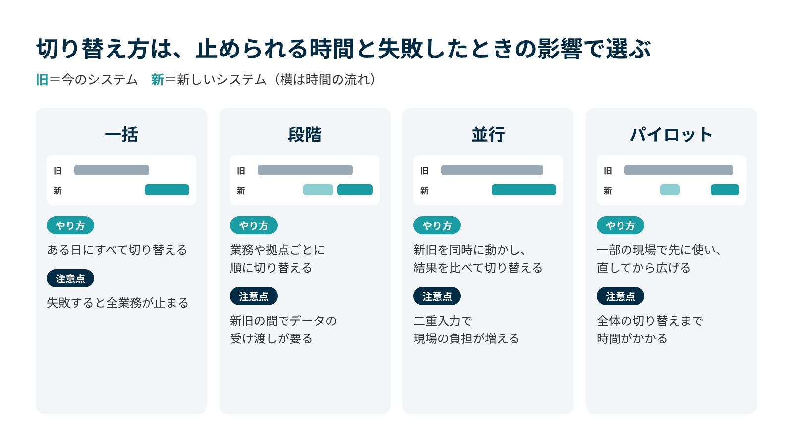 新しいシステムへの切り替え方は、一括・段階・並行・パイロットの4つ。止められる時間と、失敗したときの影響の大きさで選ぶ。