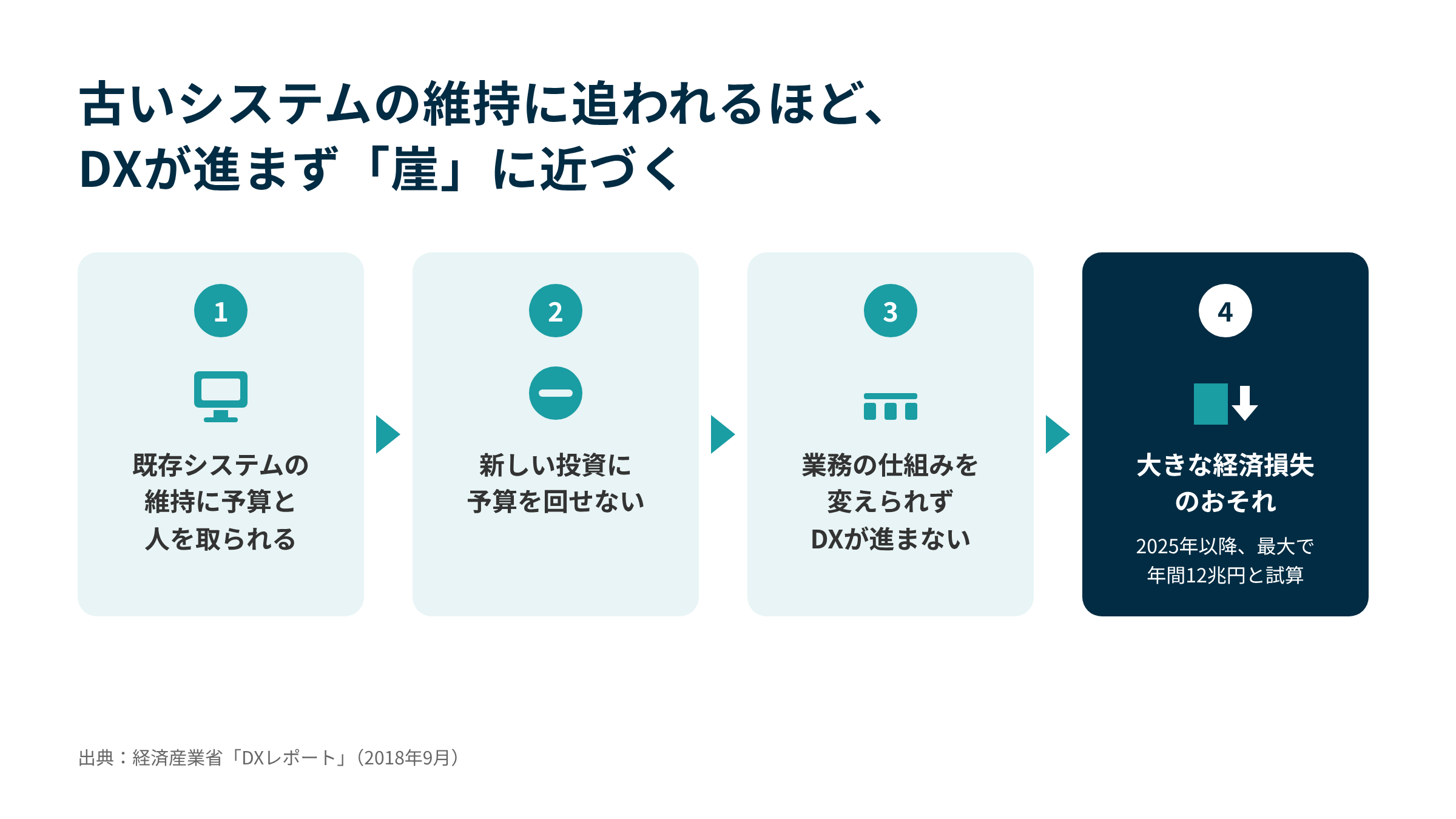 2025年の崖とは、既存システムの維持に予算と人を取られて新しい投資やDXが進まず、2025年以降に最大で年間12兆円の経済損失が生じるおそれがあるという問題(出典:経済産業省「DXレポート」)