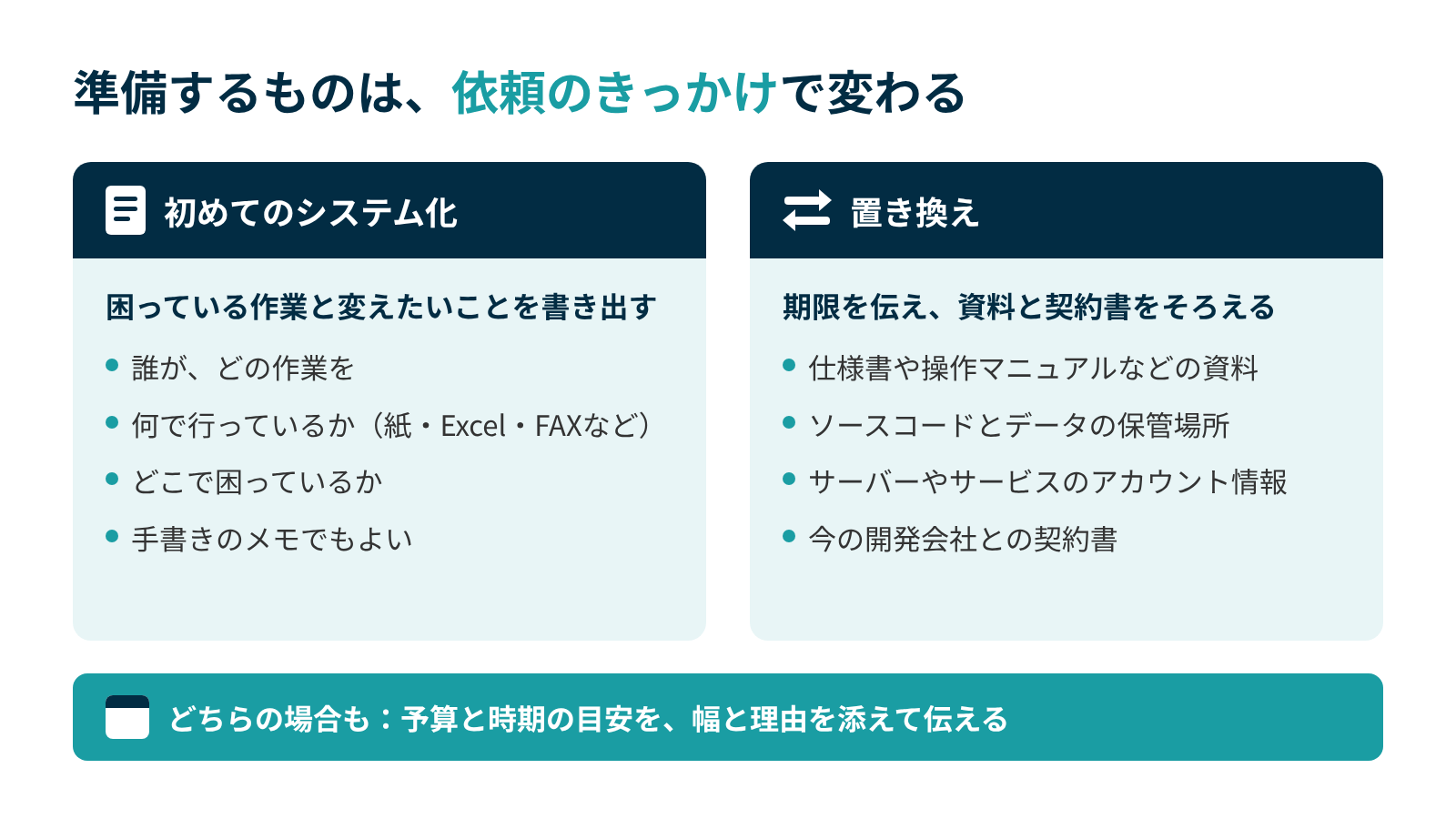 システム開発の依頼の準備は、初めてのシステム化なら困っている作業の書き出し、置き換えなら期限と今のシステムの資料・契約書。どちらも予算と時期の目安を添える。