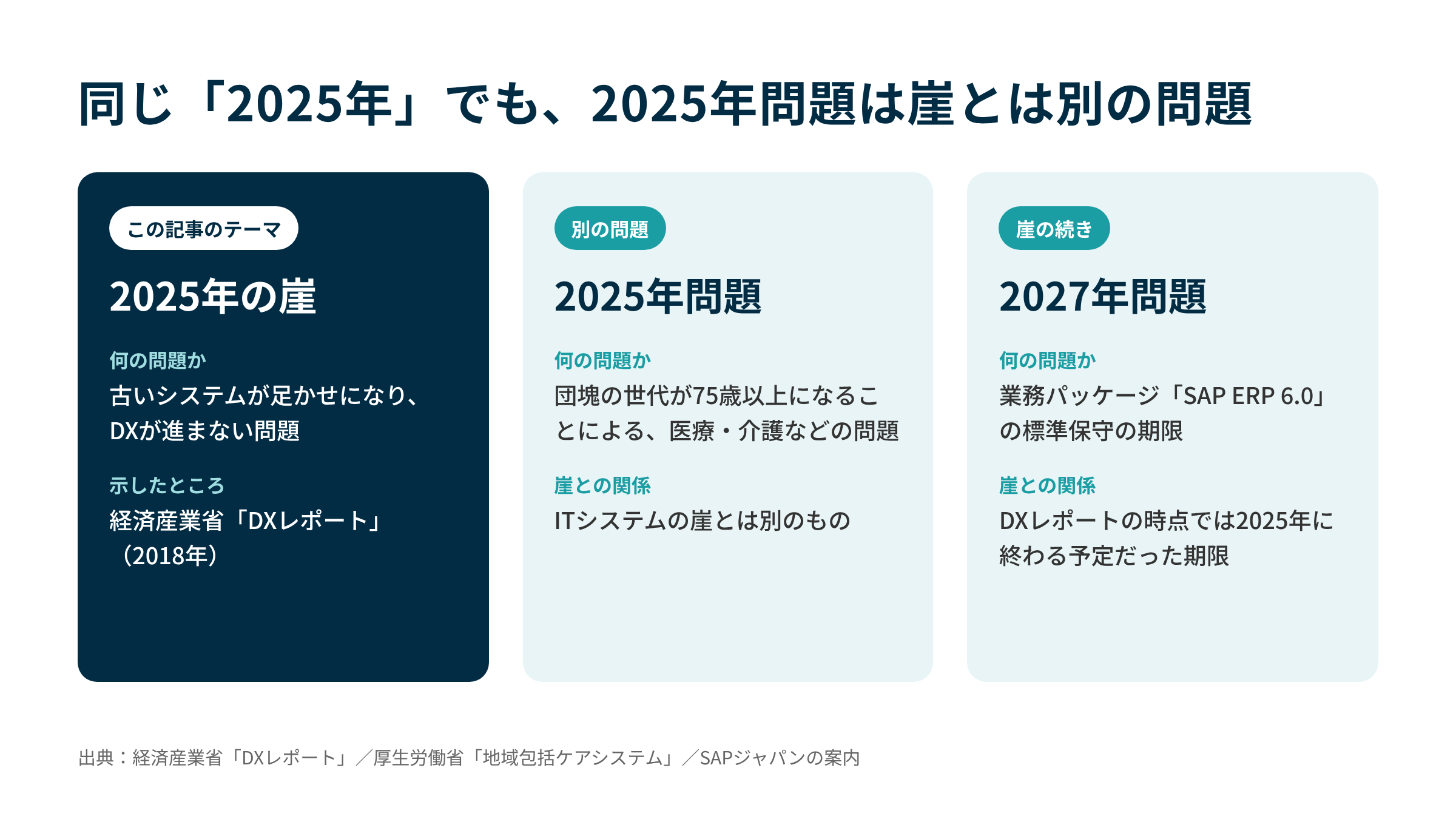 2025年問題は団塊の世代が75歳以上になることによる医療・介護などの問題で、2025年の崖とは別物。2027年問題はSAP ERP 6.0の標準保守の期限で、崖の続きにあたる