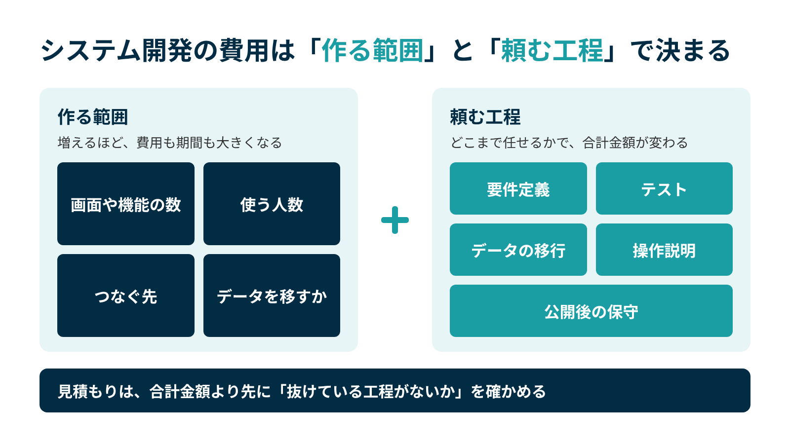 費用は、画面や機能の数・使う人数・つなぐ先・データの移行といった作る範囲と、要件定義から保守までどの工程を頼むかで決まり、見積もりは抜けている工程を先に確かめる。