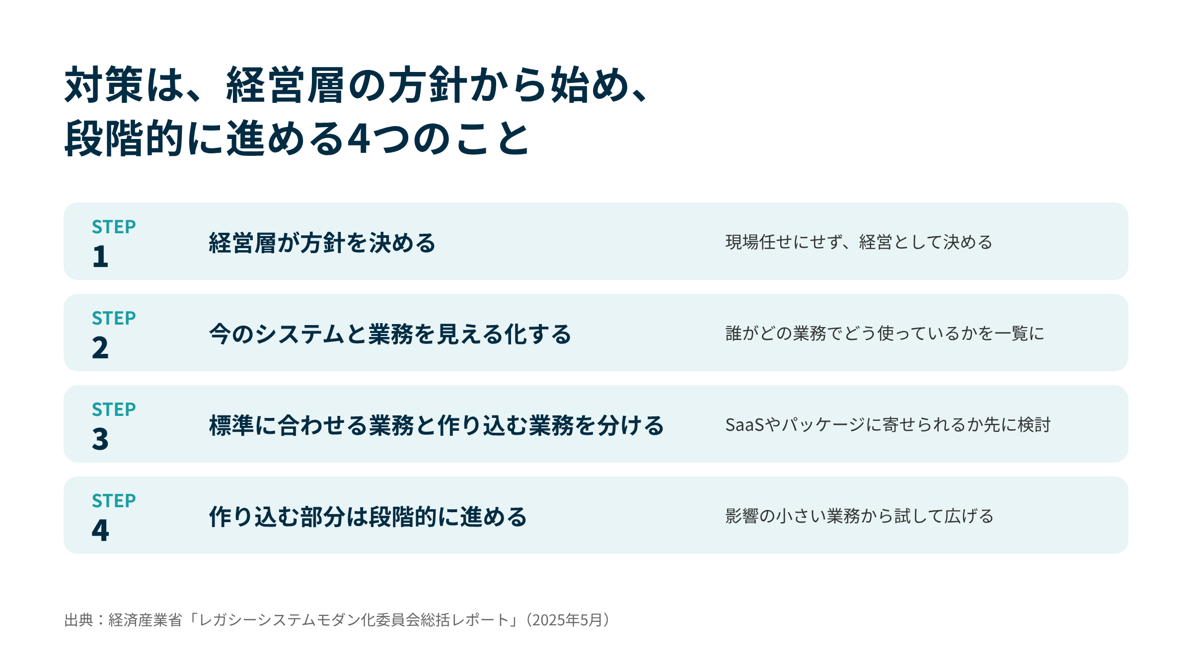 2025年の崖の対策は、経営層が方針を決め、今のシステムと業務を見える化し、標準に合わせる業務と作り込む業務を分けたうえで、作り込む部分を段階的に進めること