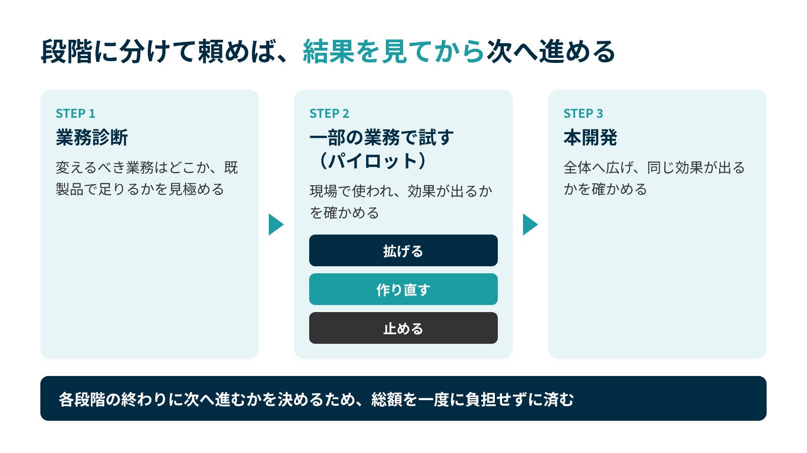 業務診断、一部の業務での試行(パイロット)、本開発の3段階で頼み、試行の後に拡げる・作り直す・止めるを選ぶため、総額を一度に負担せずに済む。