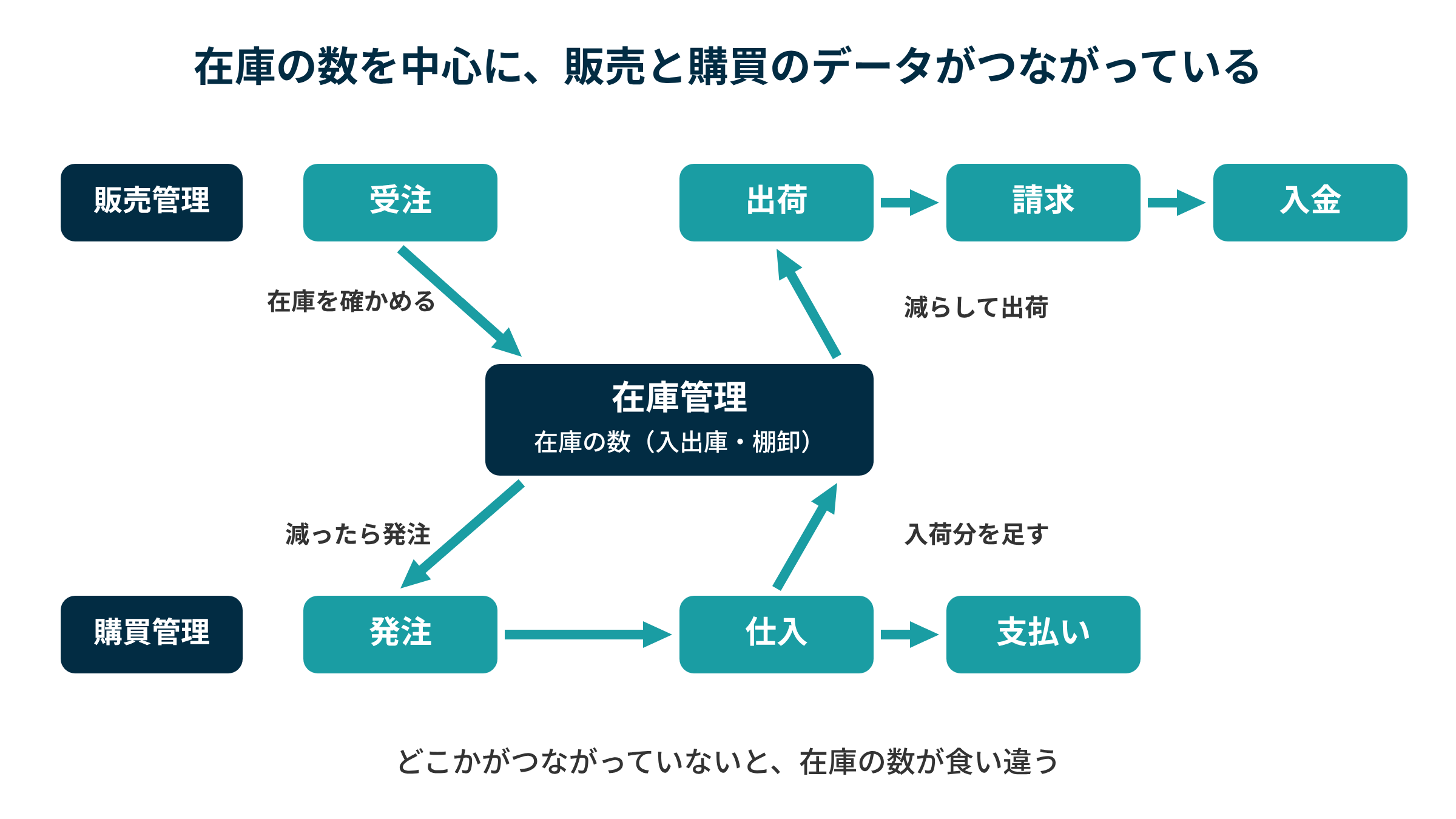 販売管理の受注・出荷と、購買管理の発注・仕入は、在庫管理を中心にデータがつながっており、どこかが途切れると在庫の数が食い違う。