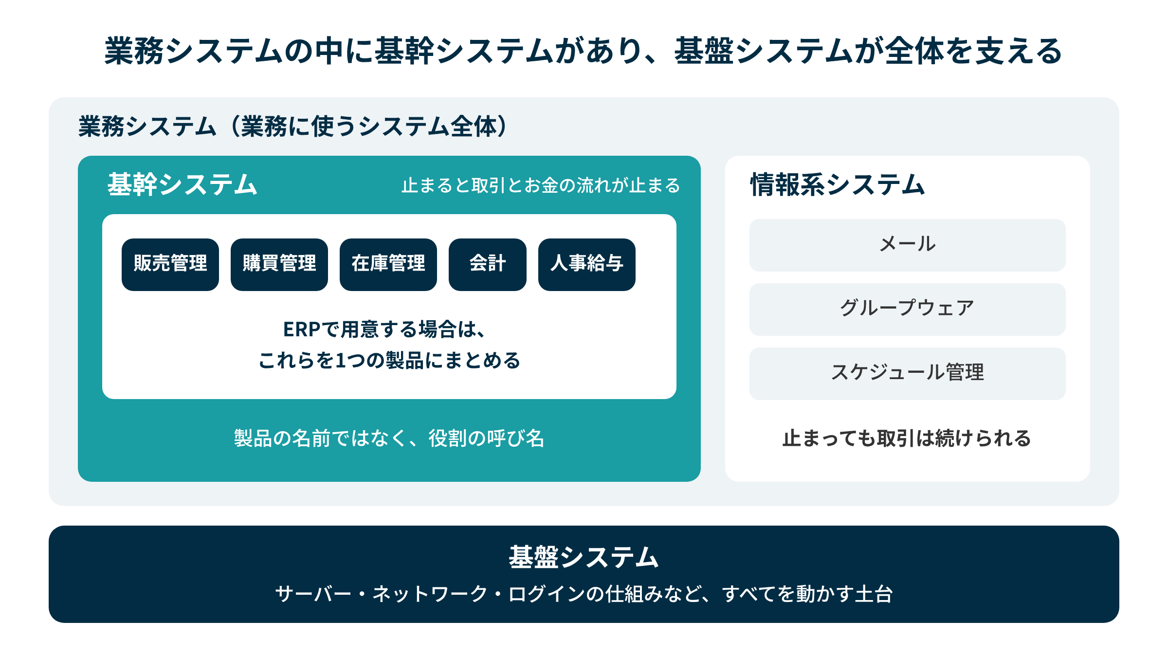 業務システムは基幹システムと情報系システムを含む広い呼び名で、ERPは基幹業務を1つの製品にまとめた形、基盤システムは全体を動かす土台にあたる。