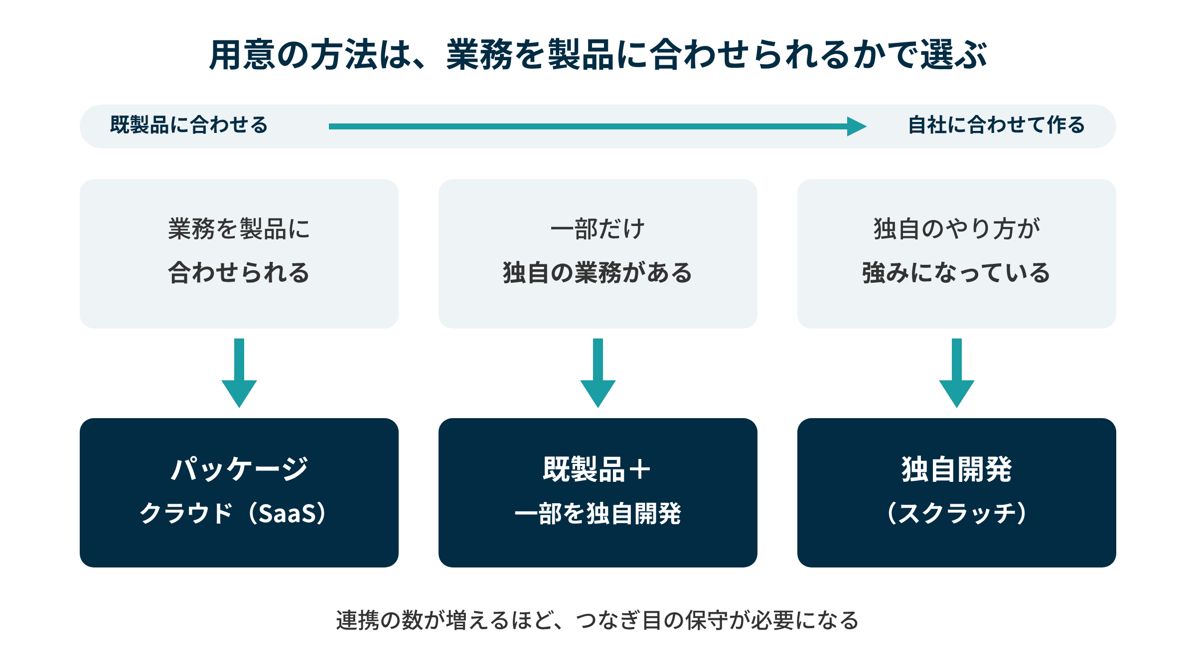 基幹システムの用意の方法は、業務を製品に合わせられるならパッケージやクラウド、一部だけ独自なら組み合わせ、独自のやり方が強みなら独自開発が向く。
