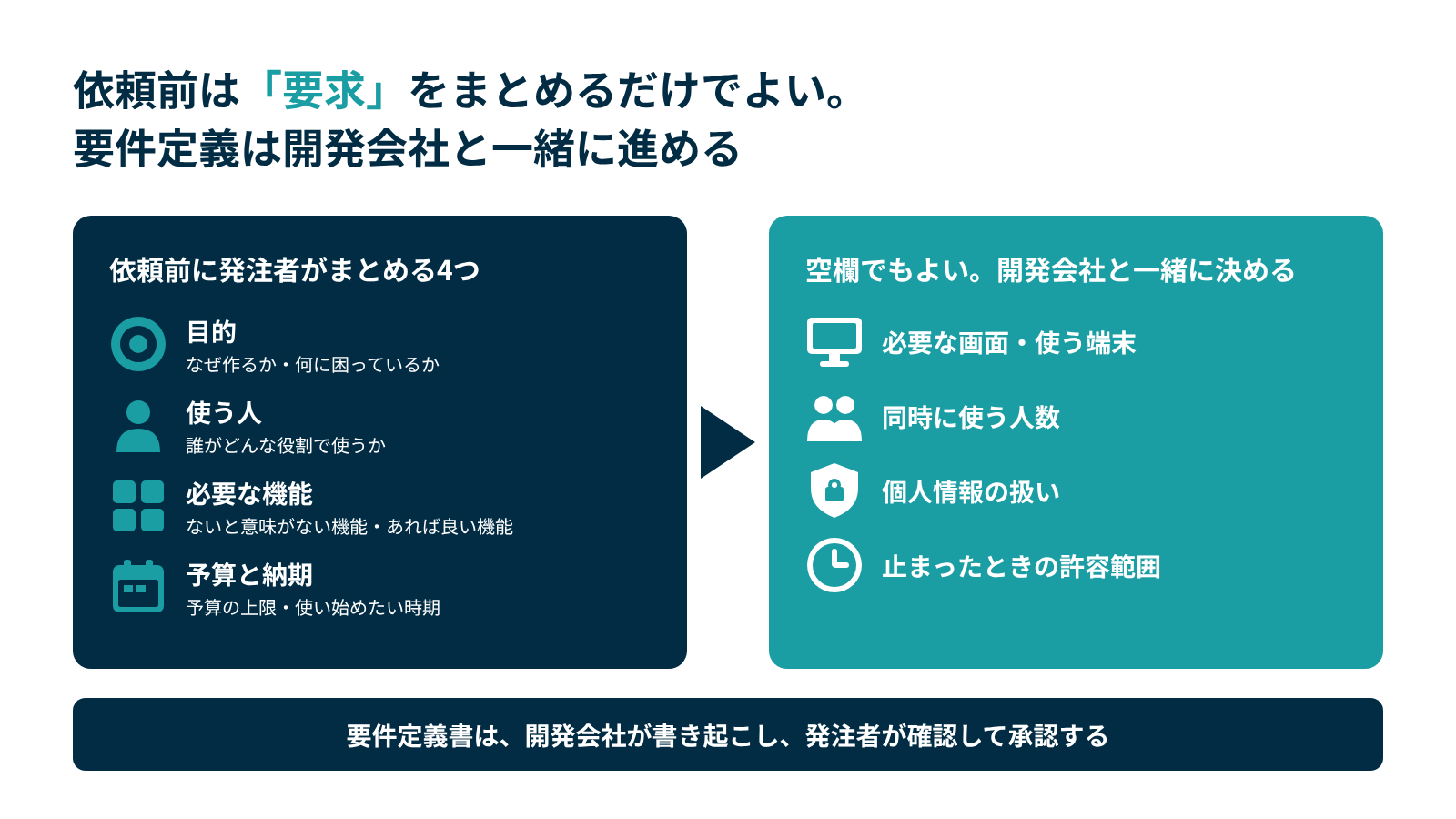 要件定義の依頼前に発注者がまとめるのは目的・使う人・必要な機能・予算と納期の4つで、画面や同時に使う人数などは空欄でも開発会社と一緒に決められる。