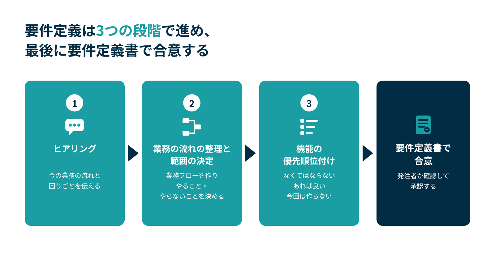 要件定義は、ヒアリング、業務の流れの整理と範囲の決定、機能の優先順位付けの3段階で進み、最後に発注者が要件定義書を確認・承認して合意する。