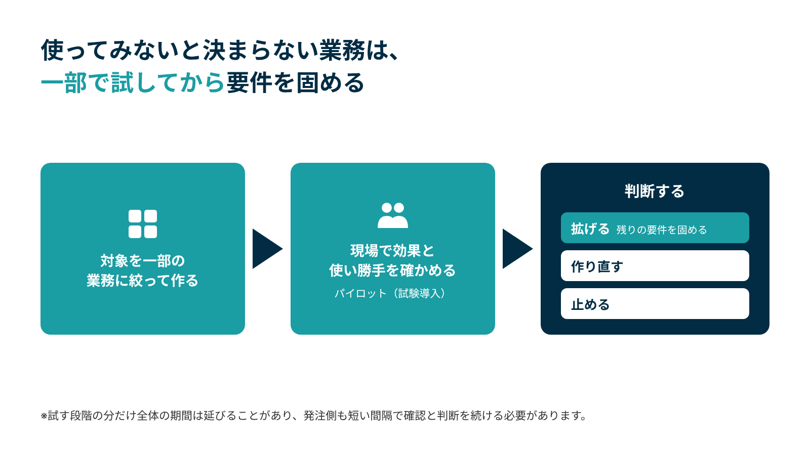 使ってみないと決まらない業務は、対象を一部に絞ったパイロットで効果と使い勝手を確かめ、拡げる・作り直す・止めるを判断してから残りの要件を固める。