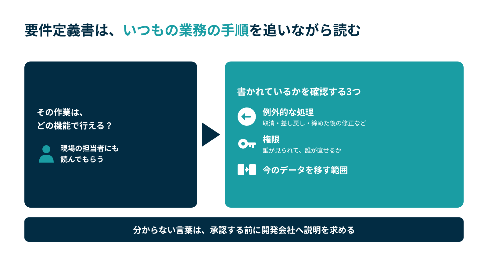 要件定義書はいつもの業務の手順を追って読み、例外的な処理、権限、今のデータを移す範囲が書かれているかを、現場の担当者と一緒に確かめる。